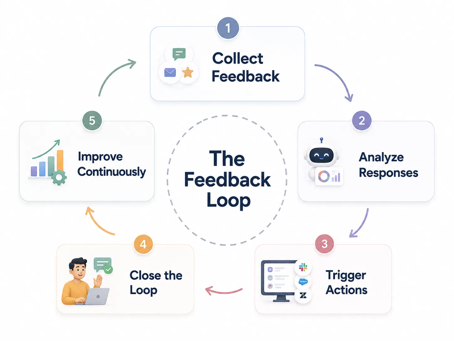 Mastering Customer Feedback Loops for Business Growth